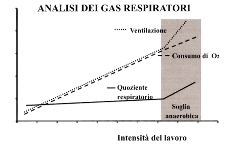 analisi dei gas respiratori